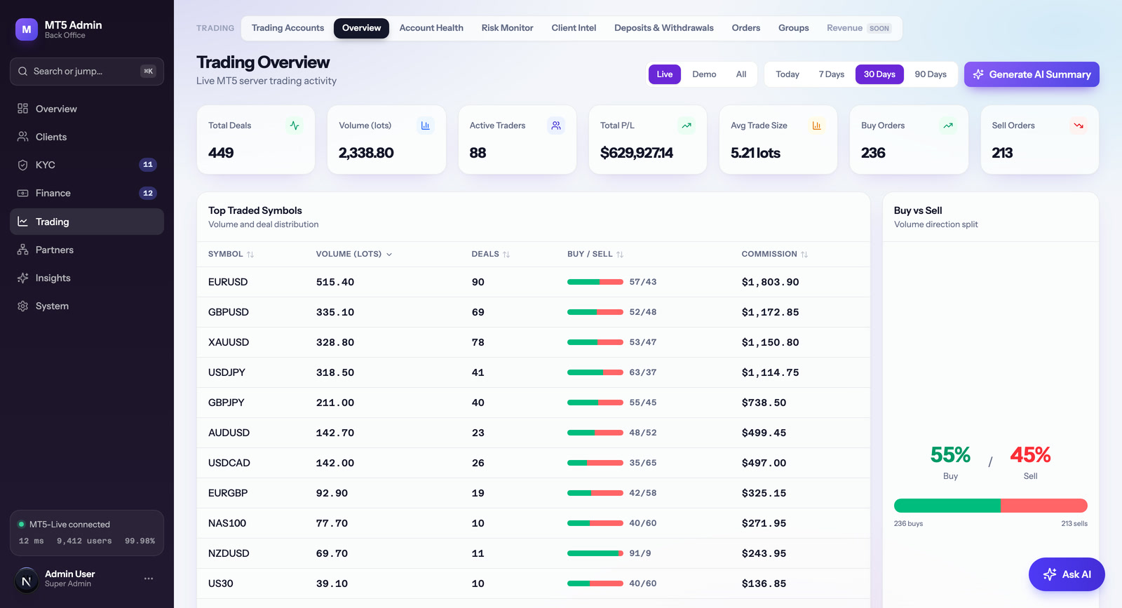 Nybble One back office: live MT5 trading overview with deals, volume, active traders, P&L and top traded symbols